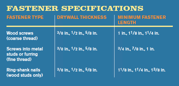 Drywall Fastener Specifications Chart