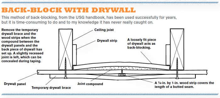 Back-Block with Drywall