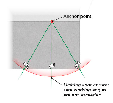 anchor points
