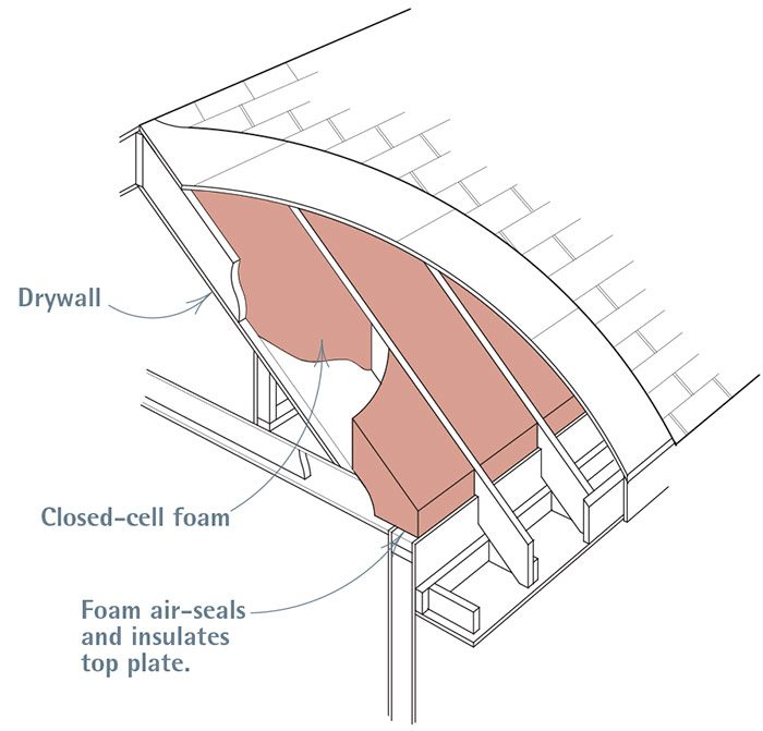 Unvented Roof