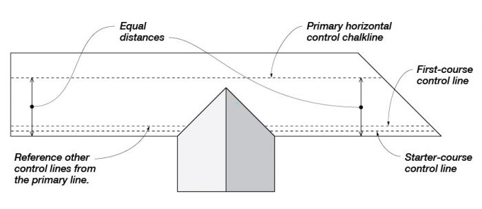Control Lines around an Obstacle
