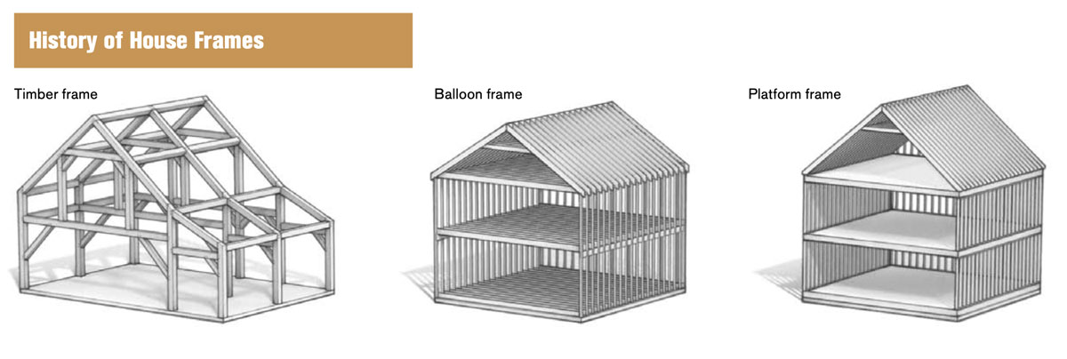 History of House Frames. Timber frame, balloon frame, and platform frame.