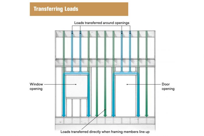Frame Engineering - Fine Homebuilding