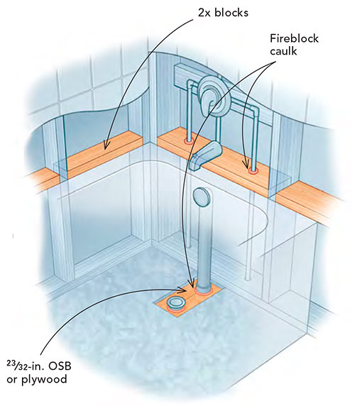 Fireblocking around tubs