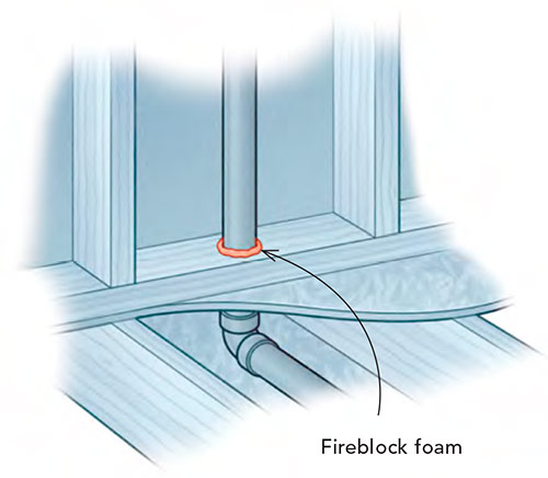 Fireblocking pipes