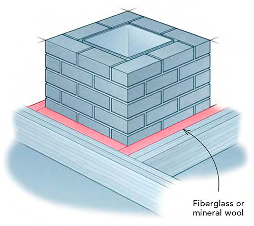 Fireblocking chimneys