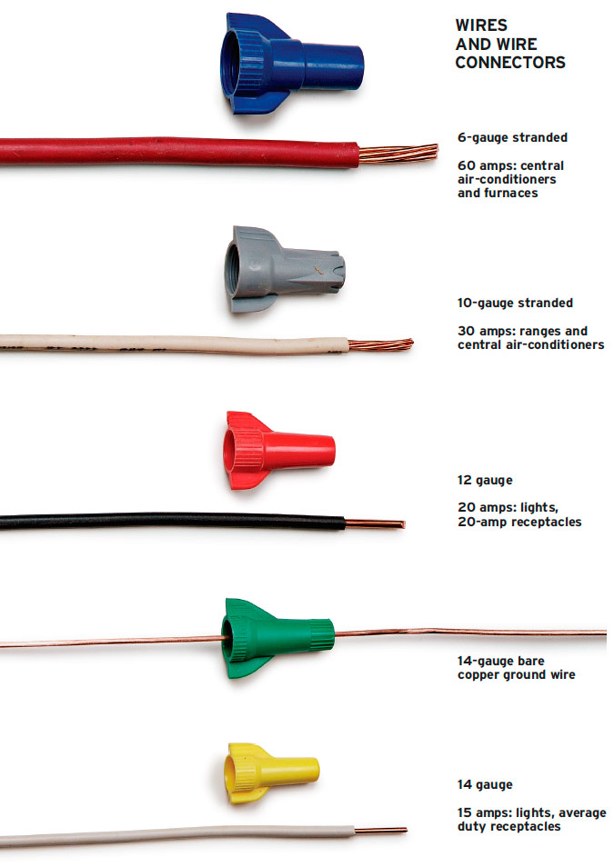 Electrical Wire 101: The Importance of Choosing the Right Size