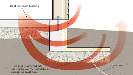 Protecting Foundations From Frost