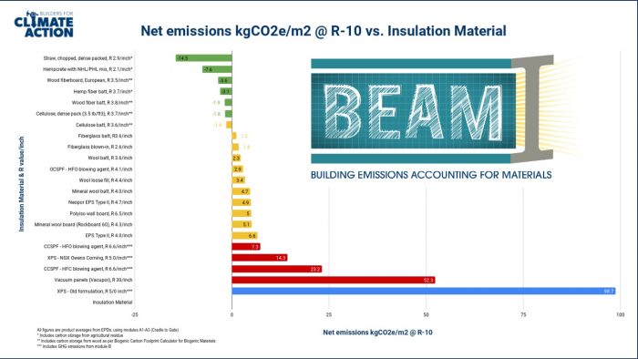 Chart of net-carbon emissions for various types of insulation.
