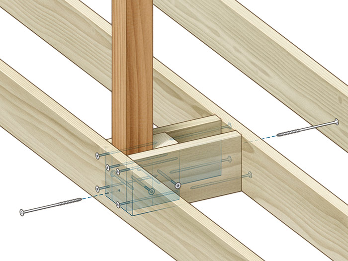 Screws: A combination of 2x and 4x blocking ties the end joist to the first inboard joist and braces the post.