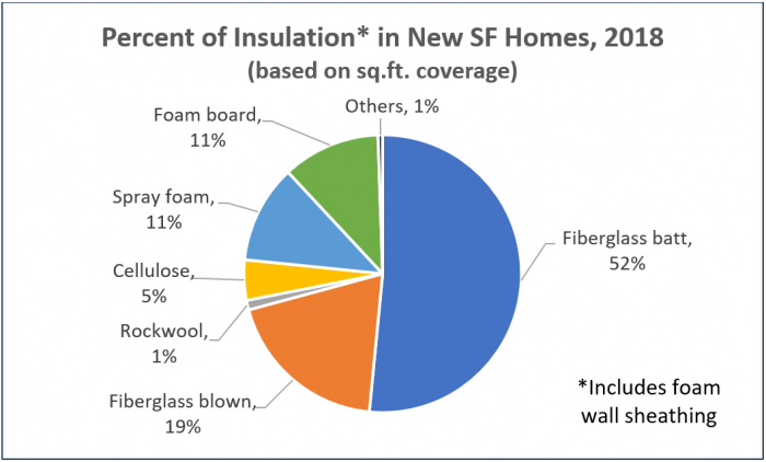 Insulation materials ranked by their use by home builders. Chart courtesy of Home Innovation Research Labs.