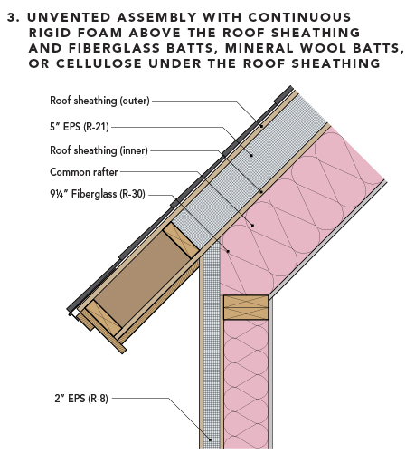 Assembly #3: Unvented assembly with continuous rigid foam above the roof sheathing and fiberglass batts, mineral wool batts, or cellulose under the roof sheathing
