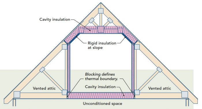 It is essential to maintain a continuous air barrier between conditioned and unconditioned spaces. The weak link in this situation is the kneewalls. Install blocking (either wood or rigid foam) under the kneewalls, and insulate the walls, floor, and ceiling as shown.