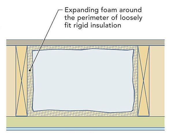 If you're insulating your rim joist with rigid foam, use either polyisocyanurate or EPS, not XPS. (XPS is manufactured with a blowing agent that has a high global warming potential.)
