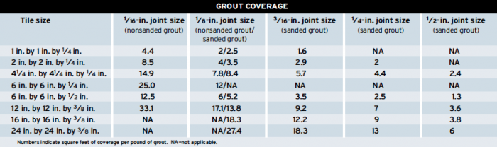 Grout Coverage Chart