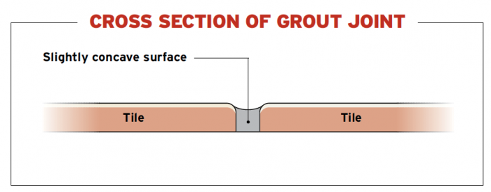Cross Section of Grout Joint