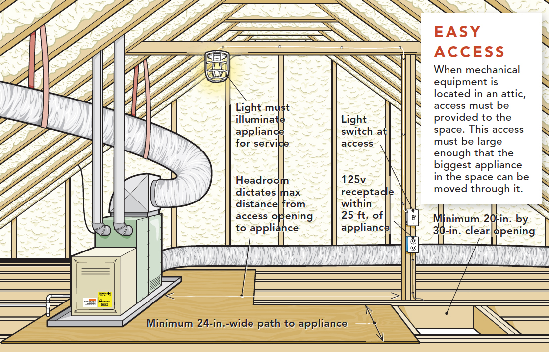 Building Codes for Insulation and HVAC in Attics - Fine Homebuilding