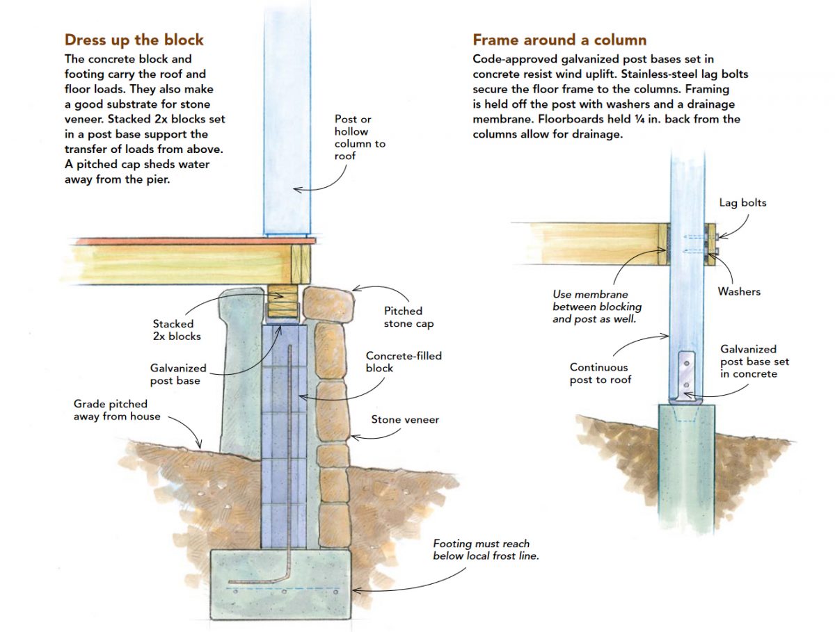 Illustration of two different methods of porch piers