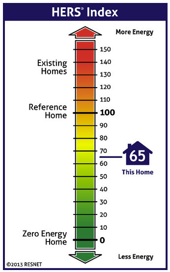 Illustration showing a HERS Index score for a house