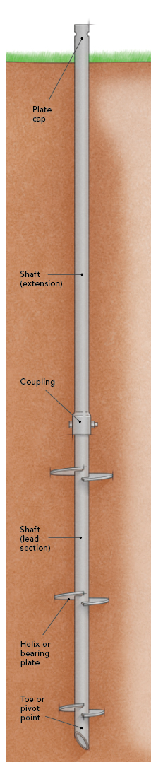 Illustration of the parts of the helical pier below the ground