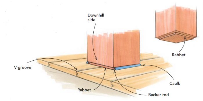 Illustration of a bottom of a porch post with labels of the v-groove, rabbet, backer rod, caulk, and downhill side