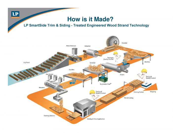 lp-smartside-strand-substrate-how-its-made