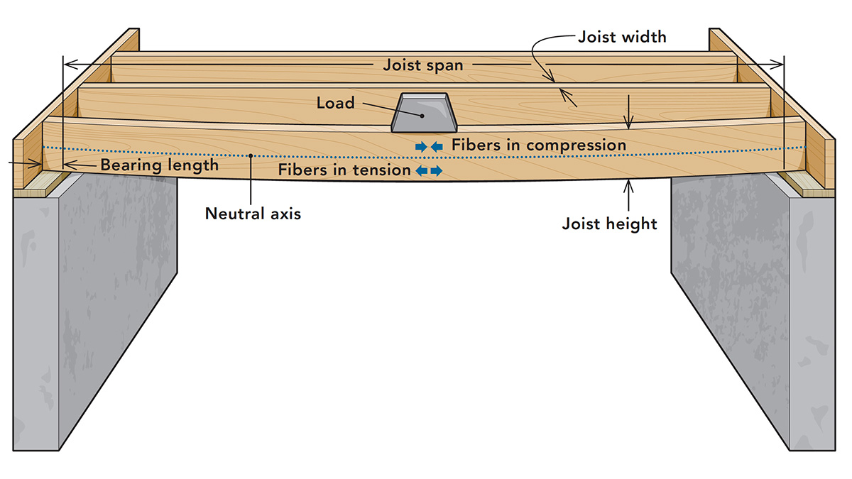The Science Of Simple Spans Fine Homebuilding