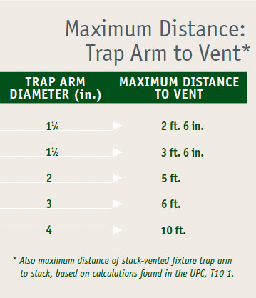 Maximum Distance: Trap Arm to Vent