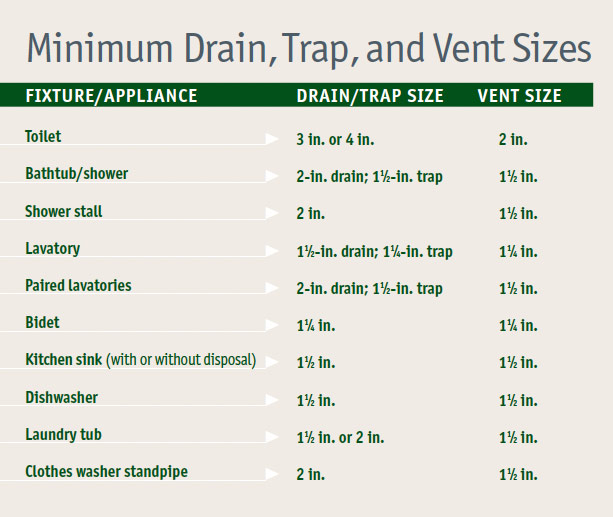 Minimum Drain, Trap, and Vent Sizes
