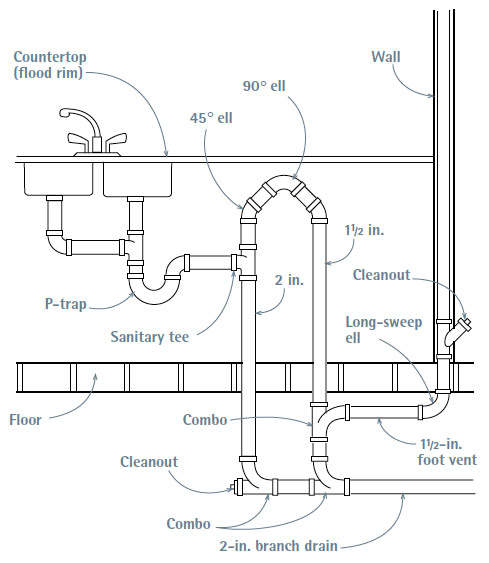 Venting an Island Sink