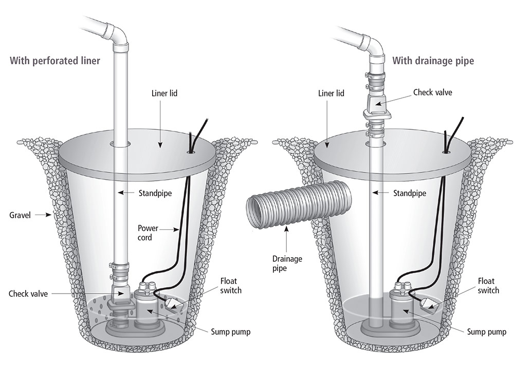 The Different Parts of Your Sump Pump