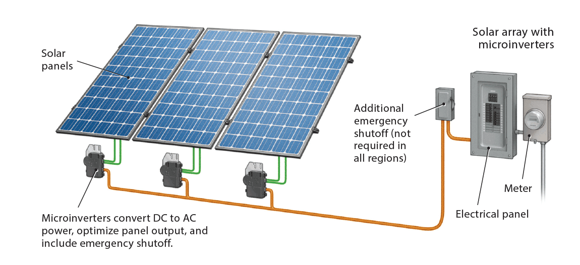 solar array with microinvertors