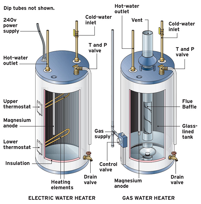 How a Hot-Water Heater Works