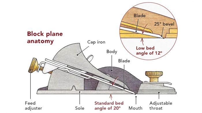 parts of a carpenter's block plane
