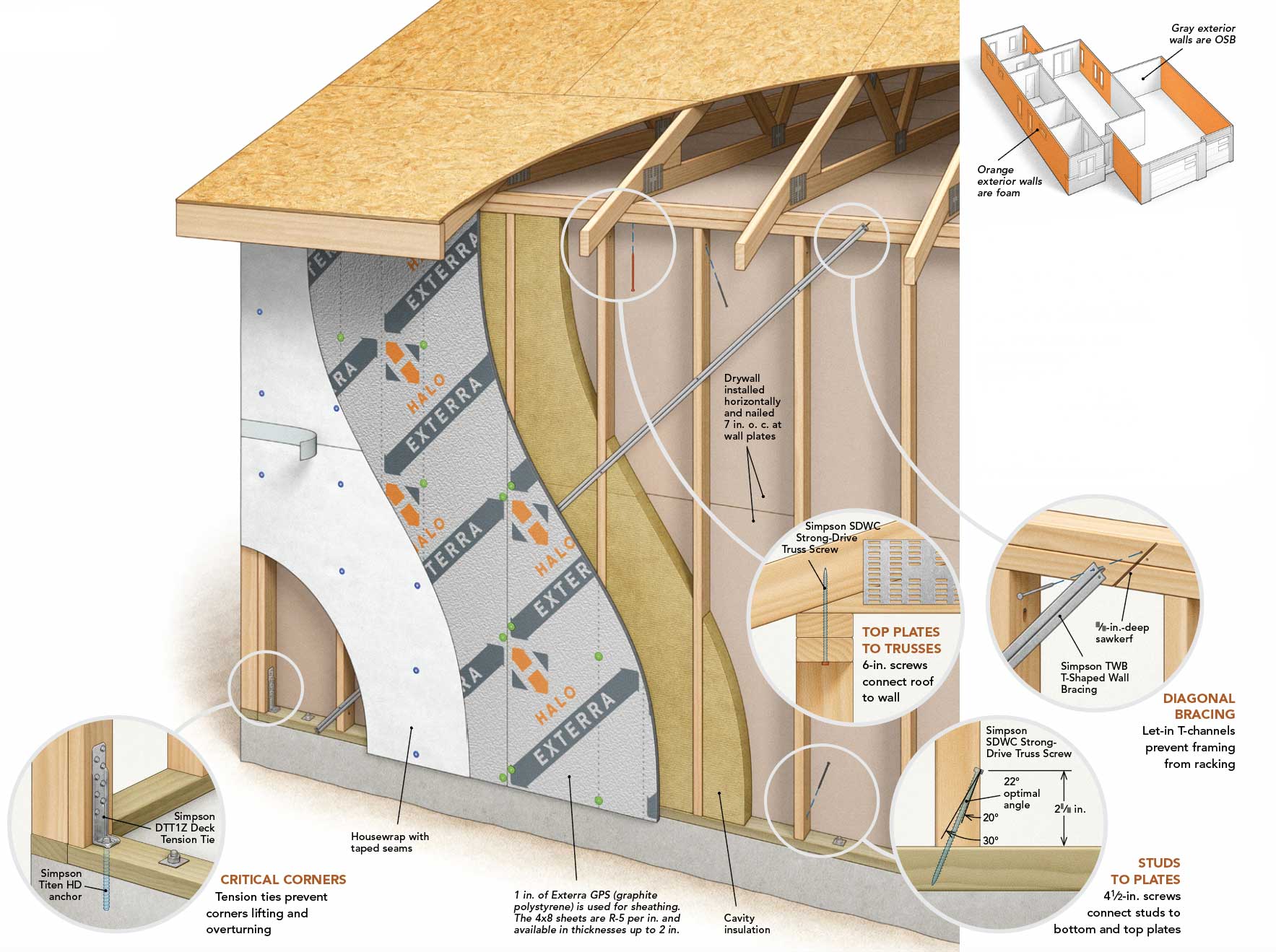 can you side a house without plywood? 2