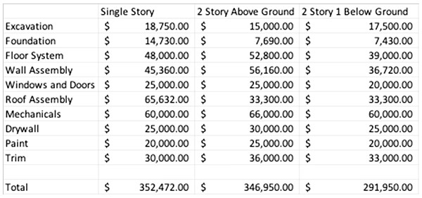 Ian's single vs. two-story spreadsheet
