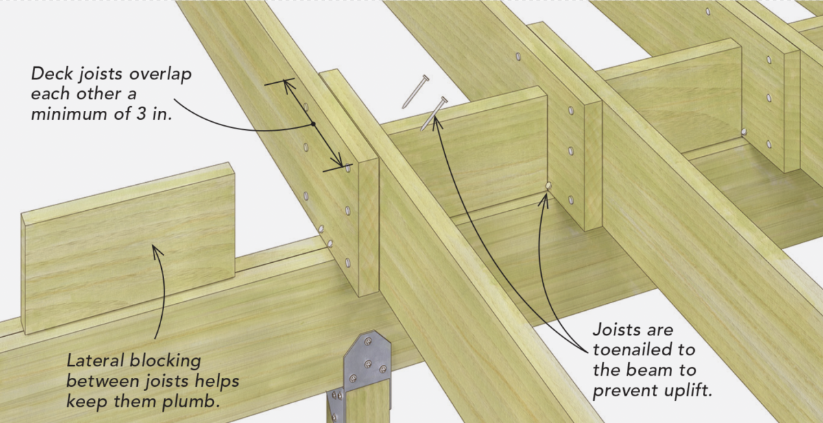 Splicing Deck Joists Over a Beam Fine Homebuilding