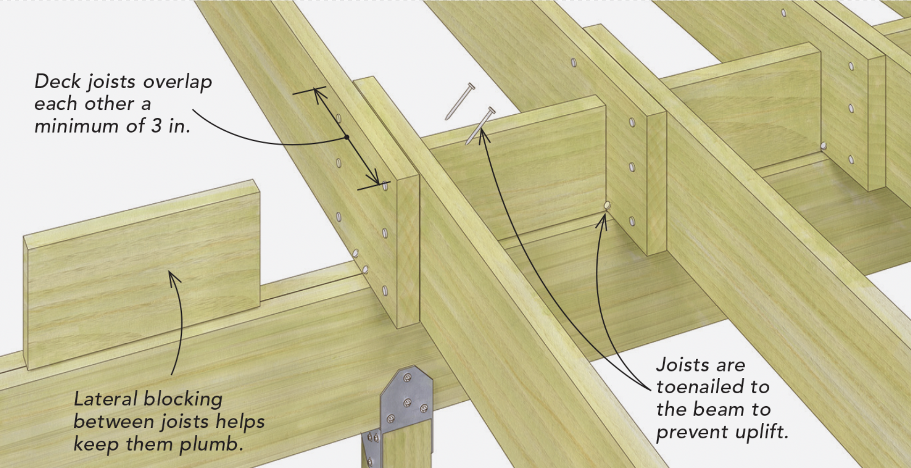 Meat in the middle. When joining deck joists over a center beam (above), overlapping them is the simplest, but butting them over the center beam (below) will allow you to maintain one continuous line of fasteners. 
