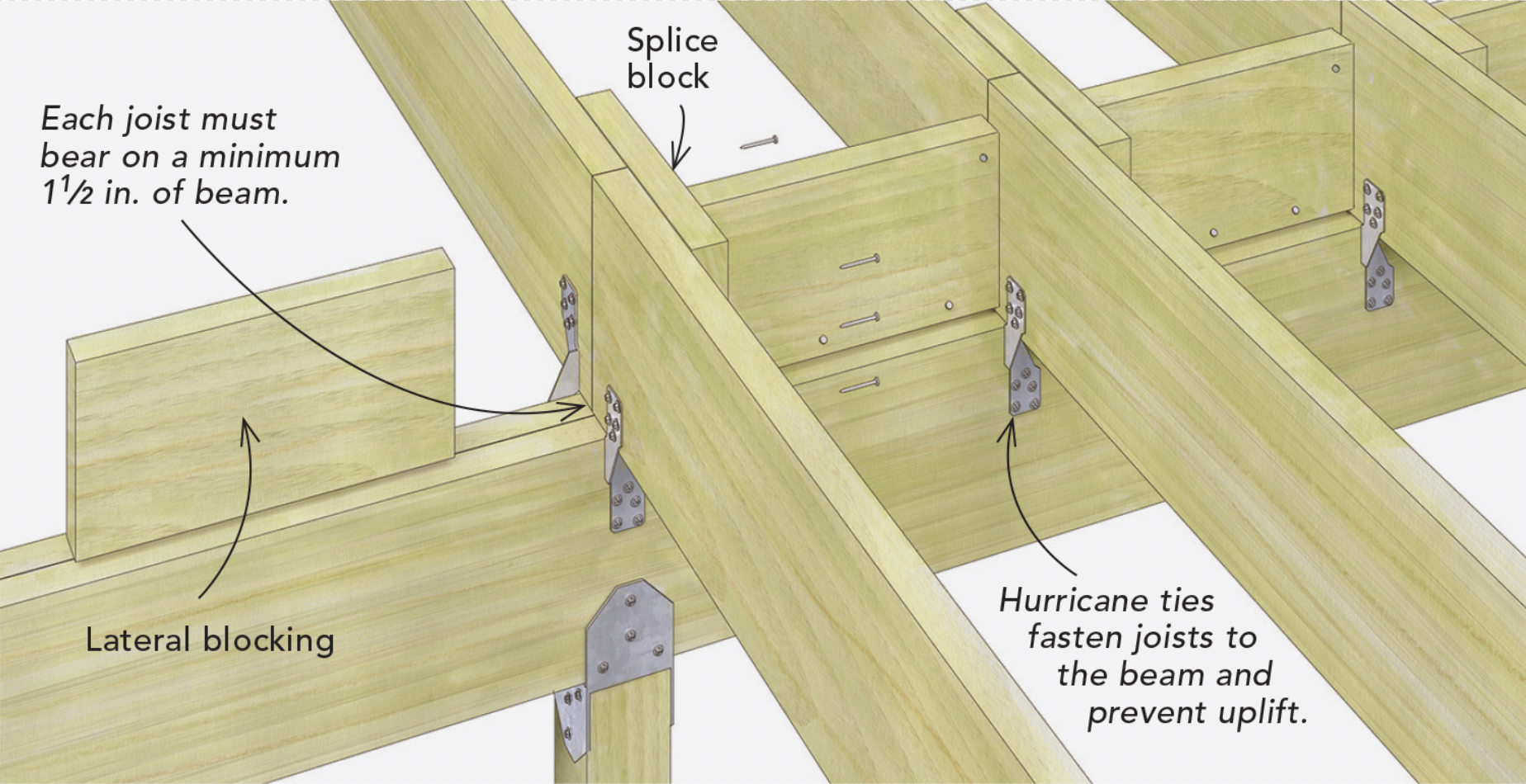 Illustration of deck frmaing with lateral blocking and hurricane ties