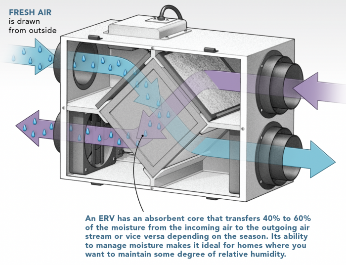Choosing Between HRVs and ERVs Fine Homebuilding