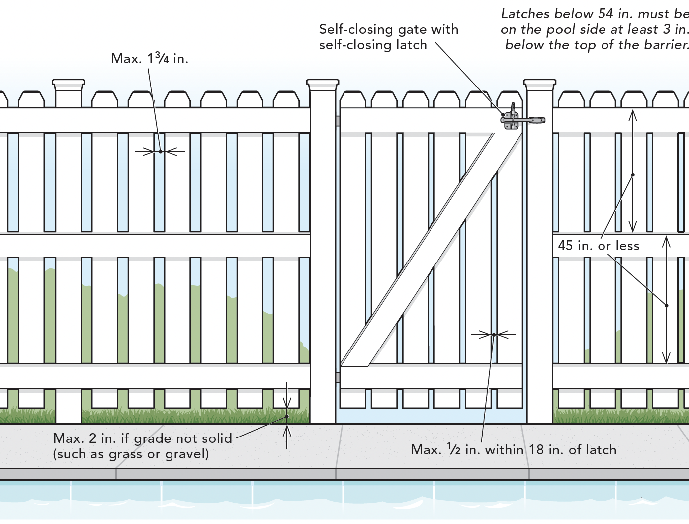 Code-Compliant Swimming Pool Barrier - Fine Homebuilding