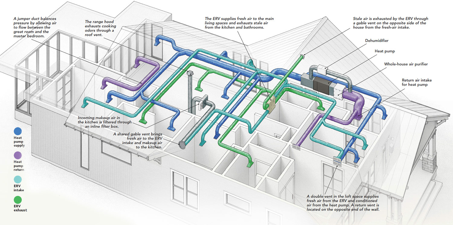 Designing an HVAC System for a Passive House Fine Homebuilding