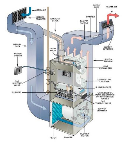 A conventional furnace