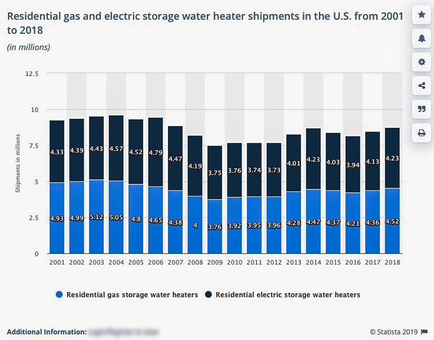 U.S. residential market for water heaters 