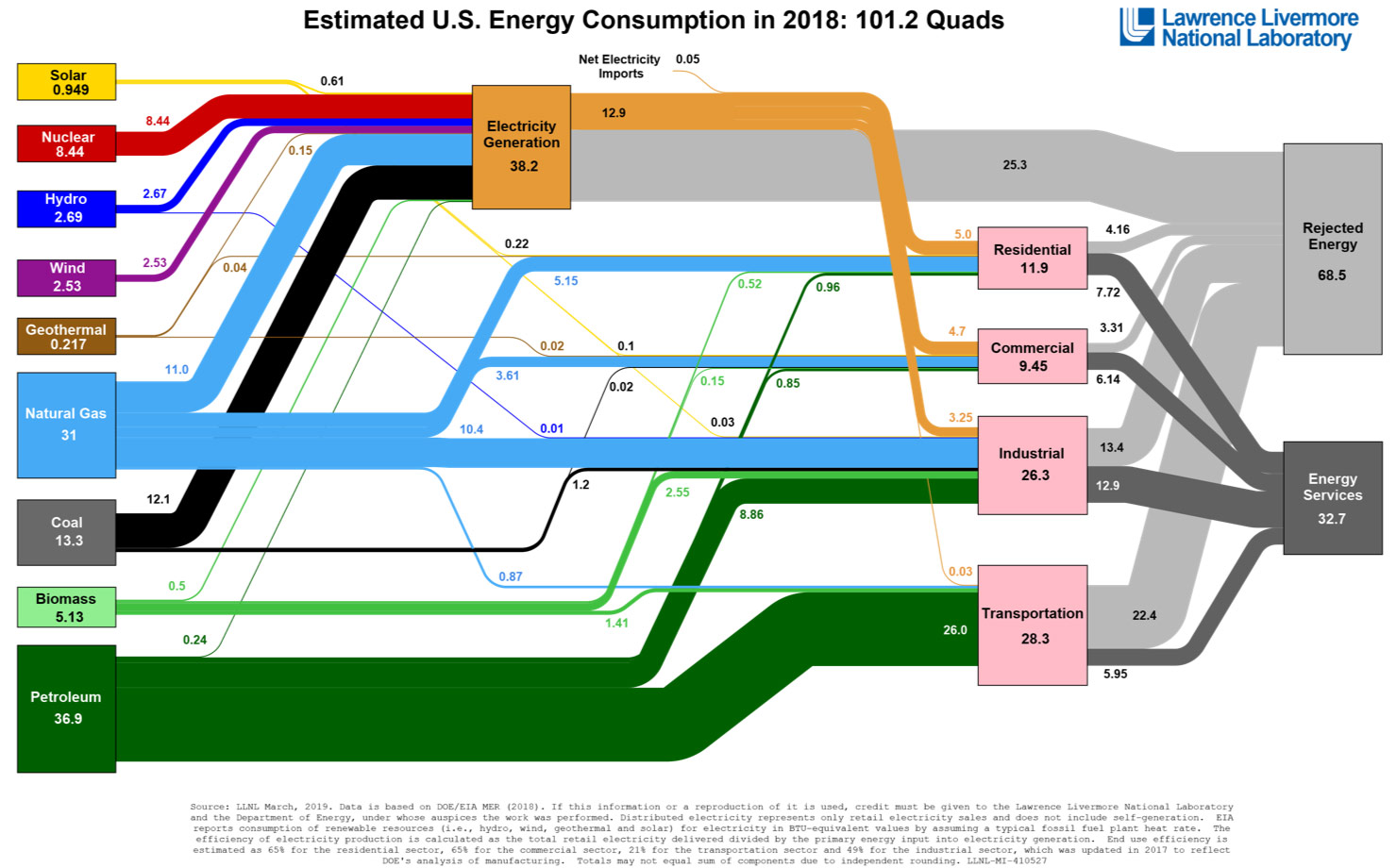 US energy flows diagram for the year 2018