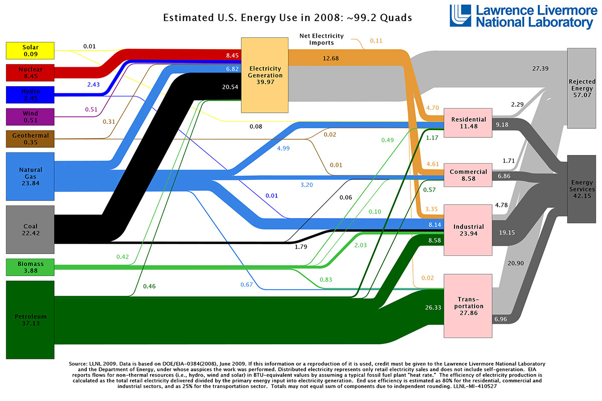 US energy flows diagram for the year 2008