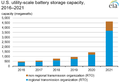 Utility-scale battery storage chart