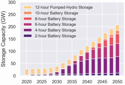 Projected growth in grid-scale storage through 2050