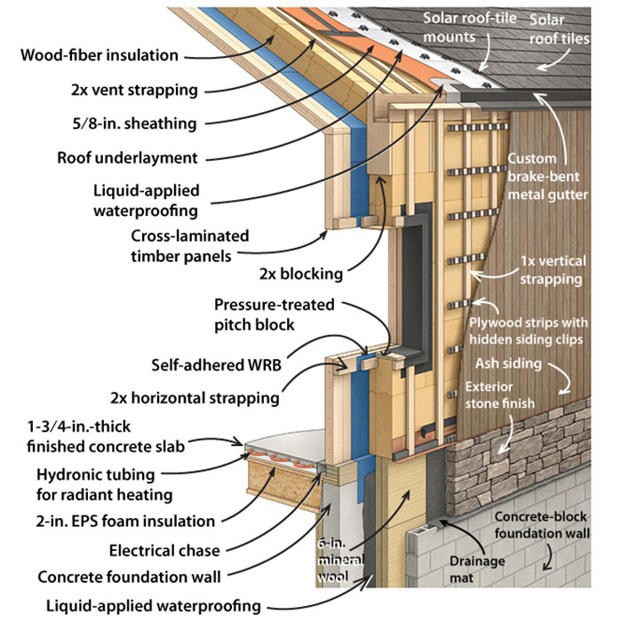 Electric House Made With Cross-Laminated Timber - Fine Homebuilding