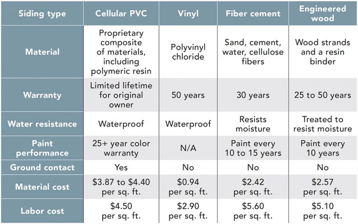 The Advantages of Cellular PVC Siding - Fine Homebuilding